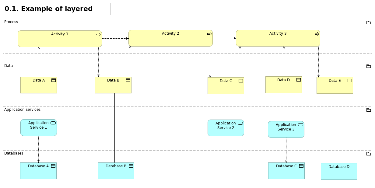 0.1. Example of layered process / data flow