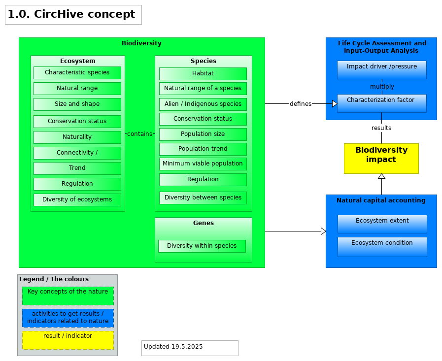 1.0. CircHive concept model