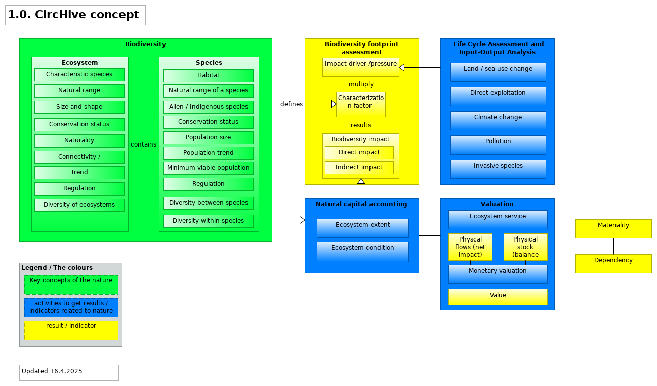 1.0. CircHive concept model (v 16.4.2025)