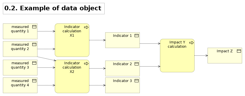 0.2. Example of data object flow