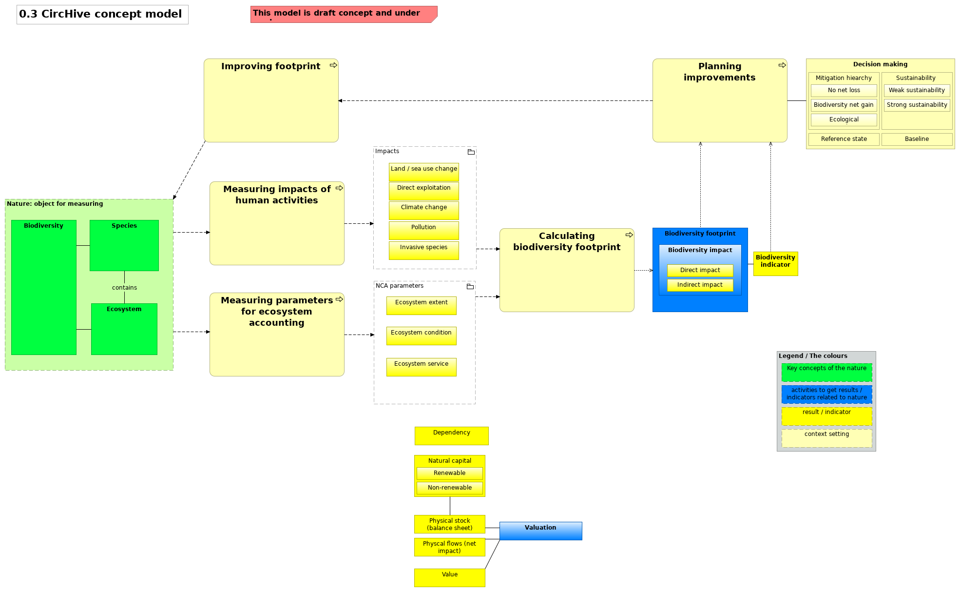 0.3 CircHive concept model (Sitra)