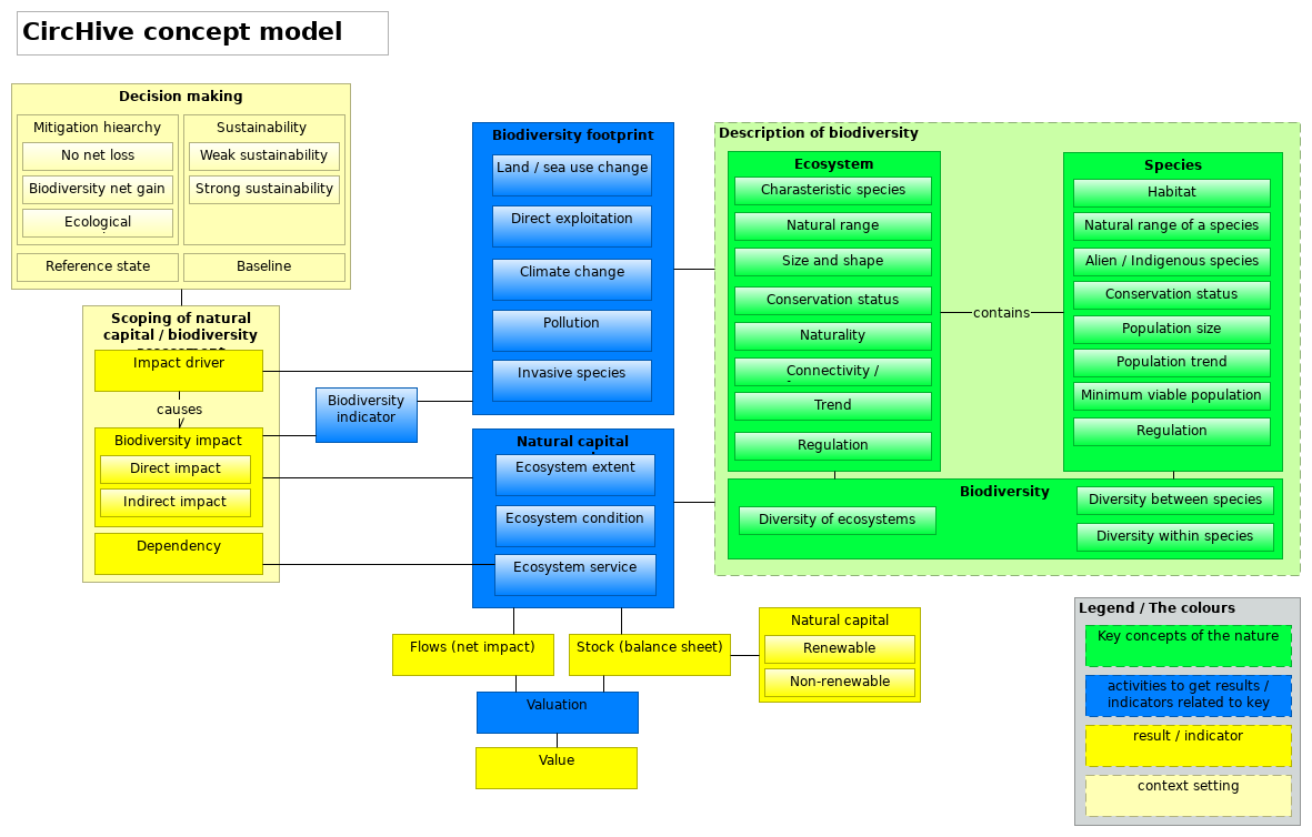 CircHive concept model v002